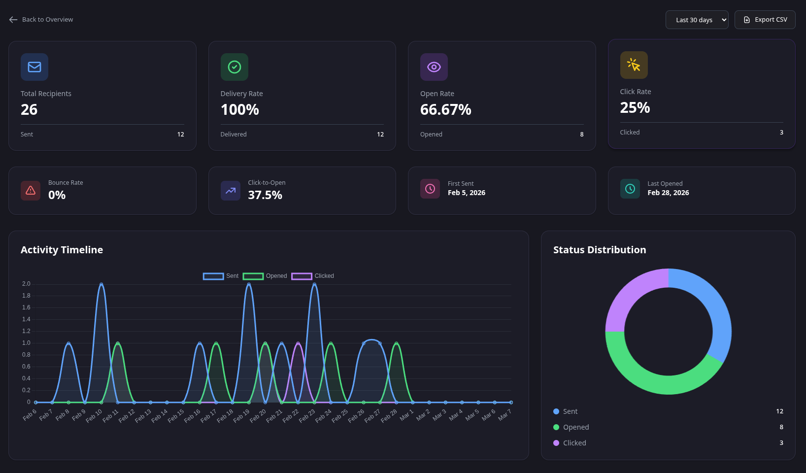Campaign statistics dashboard — delivery rate, open rate and click analytics