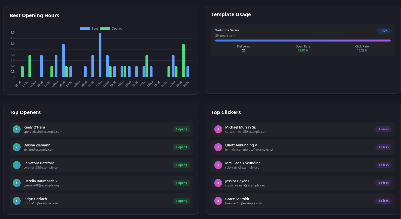 Email performance analytics — best opening hours and top engagement metrics